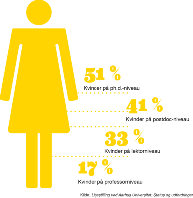 Andel kvinder i videnskabelige stillinger på AU